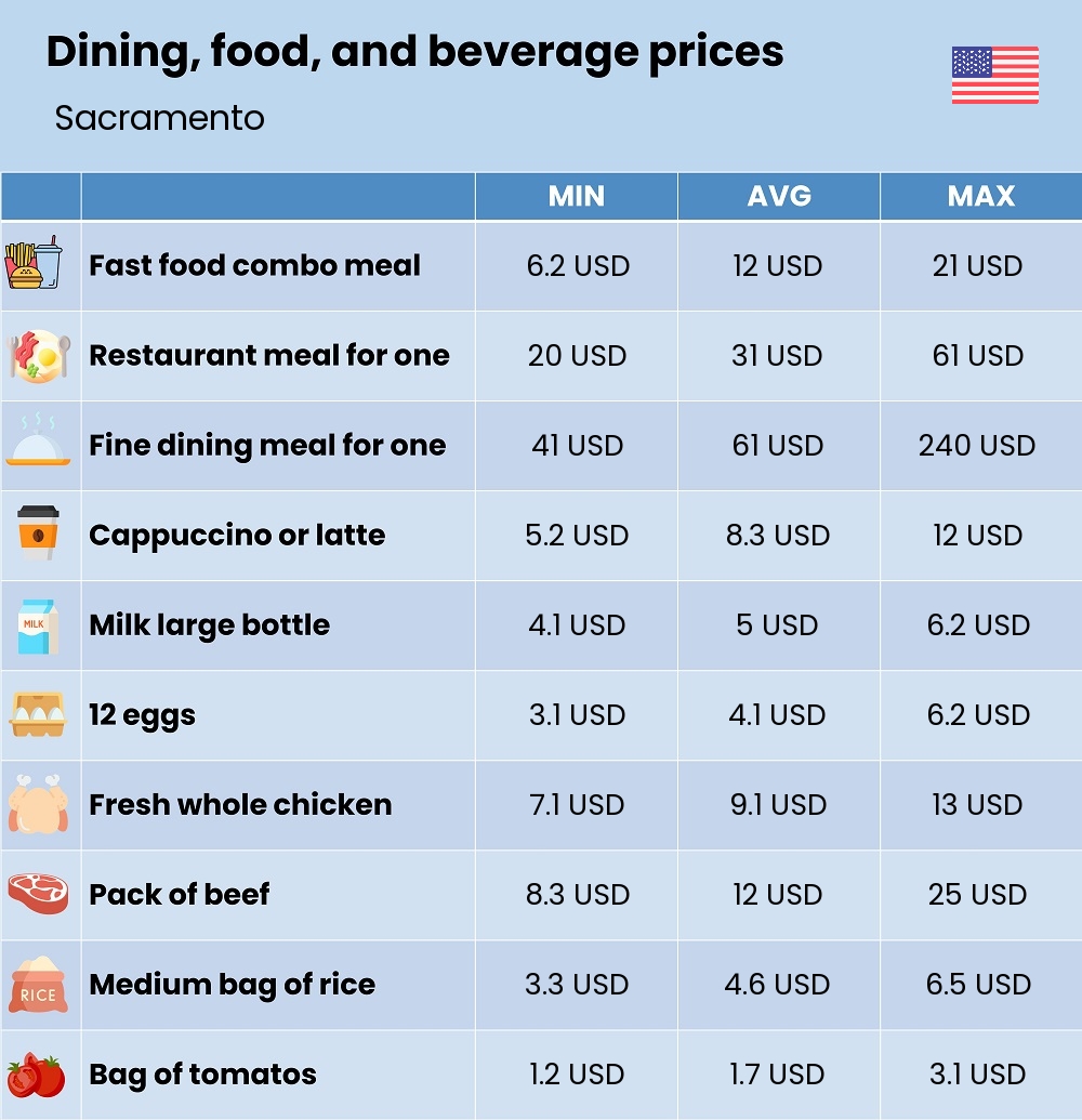 Chart showing the prices and cost of grocery, food, restaurant meals, market, and beverages in Sacramento