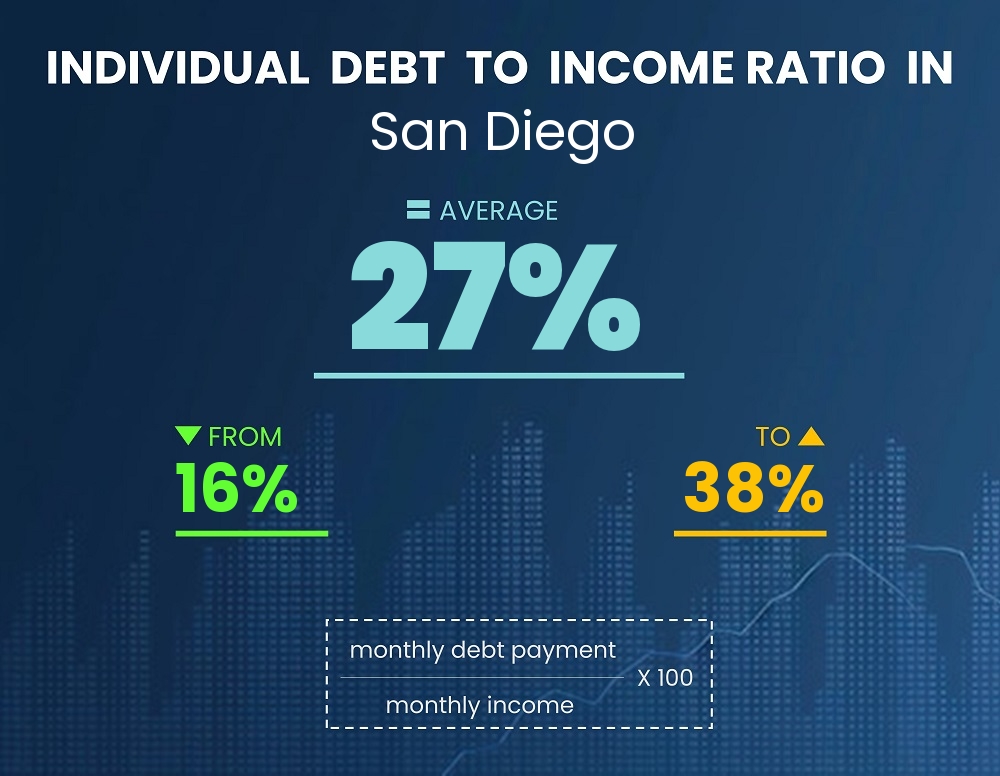 Chart showing debt-to-income ratio in San Diego