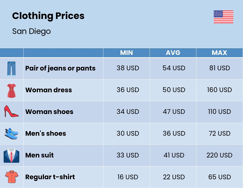 Chart showing the prices and cost of clothing and accessories in San Diego