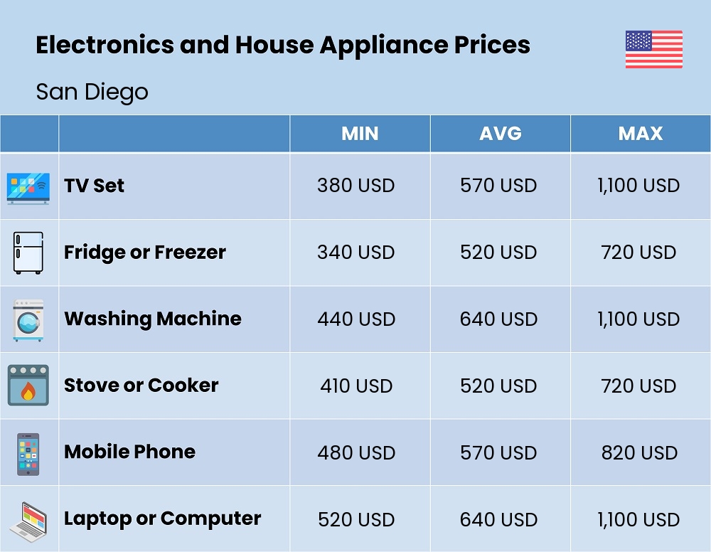 Chart showing the prices and cost of electronic devices and appliances in San Diego