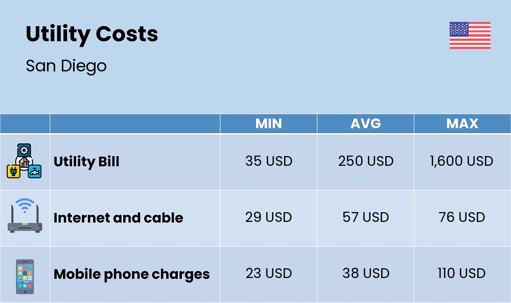 Chart showing the prices and cost of utility, energy, water, and gas for a single person in San Diego