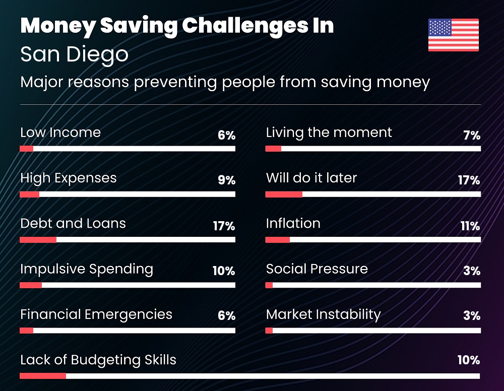 Reasons that make it difficult for couples to save money in San Diego