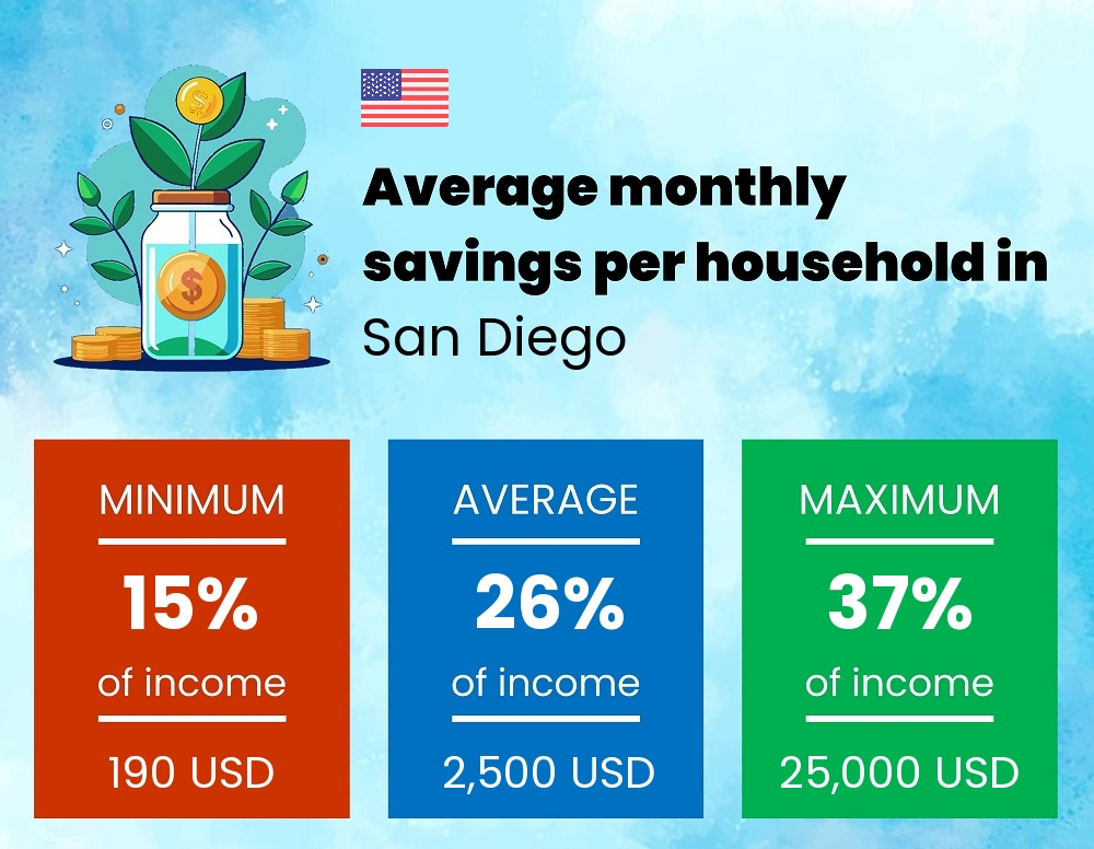 Savings to income ratio in San Diego