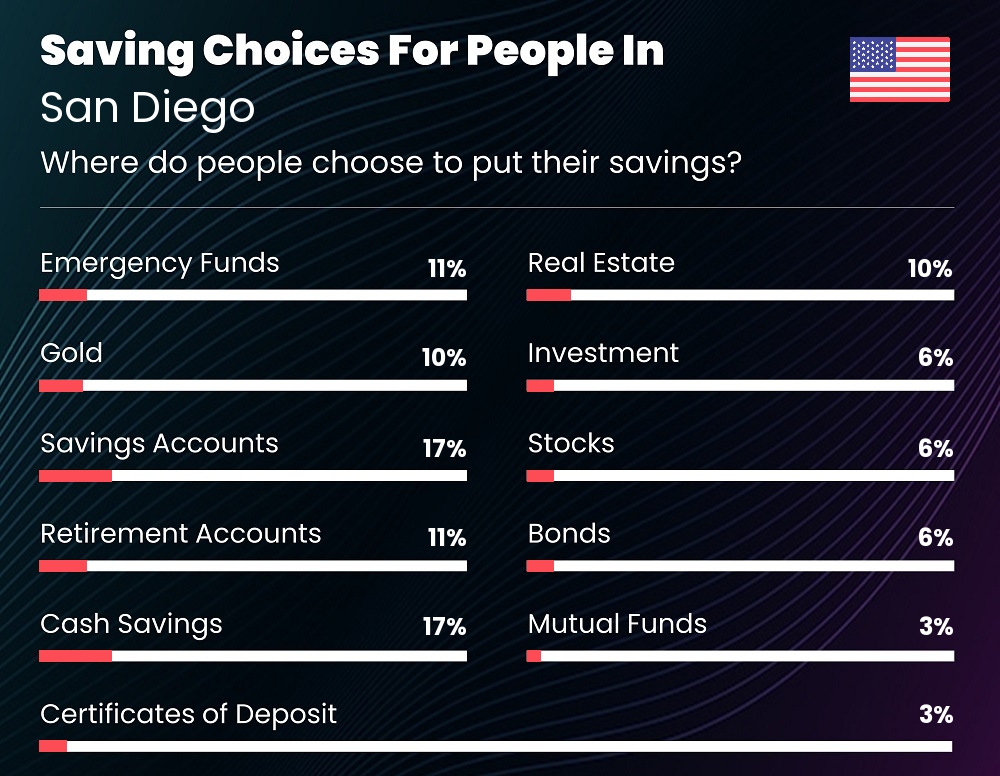 Where do individuals choose to put their savings in San Diego