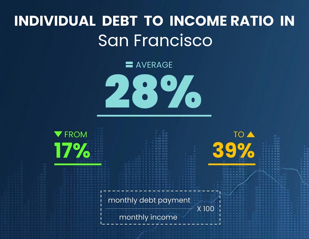 Chart showing debt-to-income ratio in San Francisco