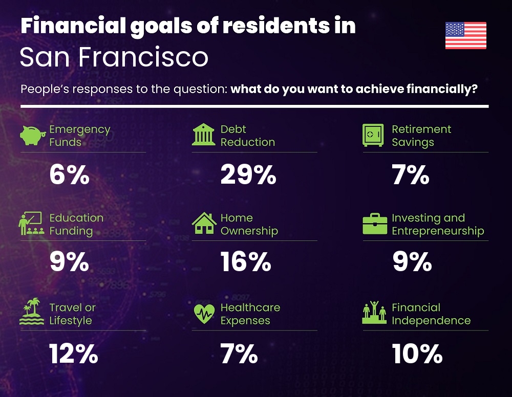 Financial goals and targets of single people living in San Francisco