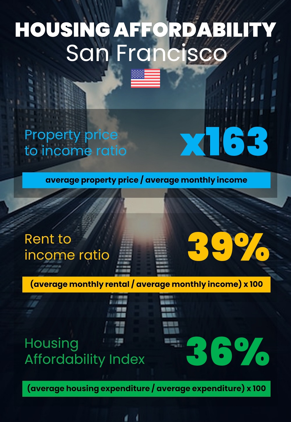 Housing and accommodation affordability, property price to income ratio, rent to income ratio, and housing affordability index chart in San Francisco