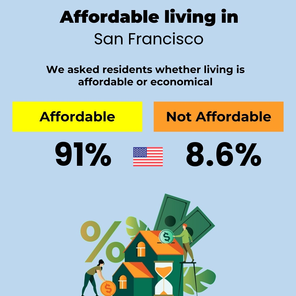 Income and cost of living compatibility. Is it affordable or economical for couples to live in San Francisco