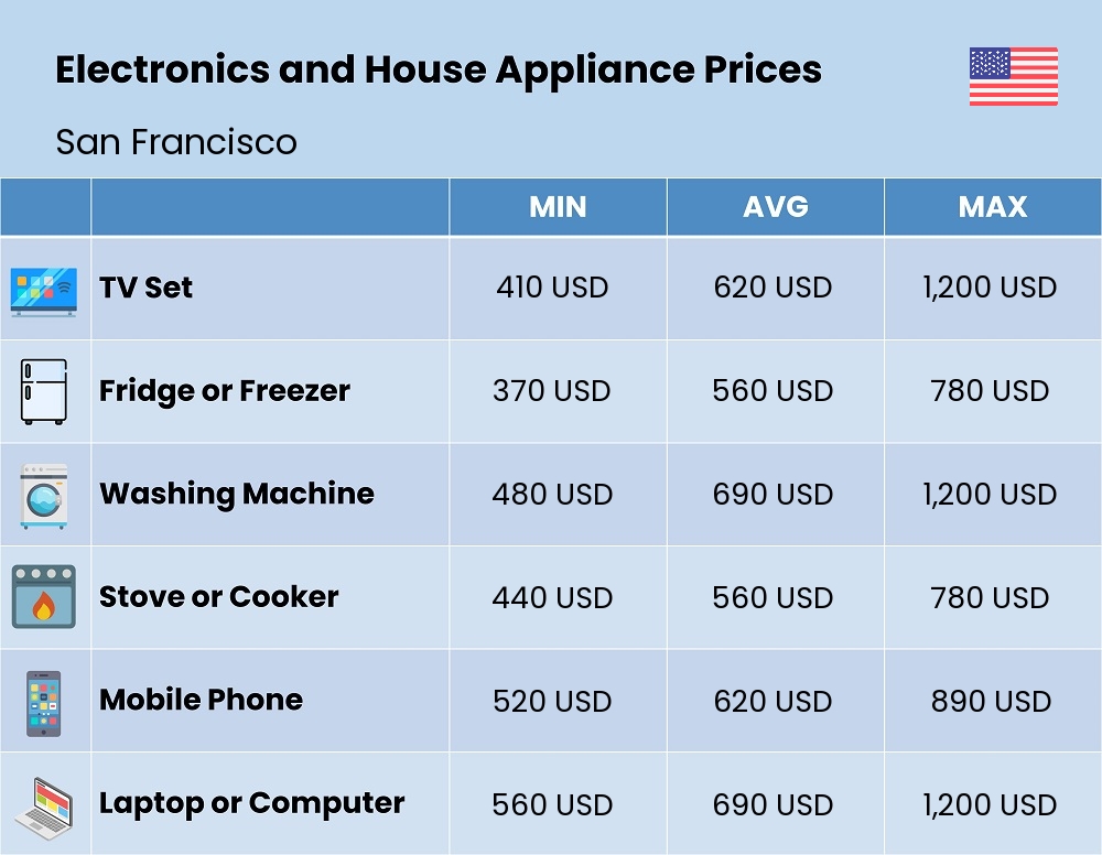 Chart showing the prices and cost of electronic devices and appliances in San Francisco