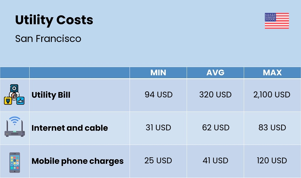 Chart showing the prices and cost of utility, energy, water, and gas in San Francisco