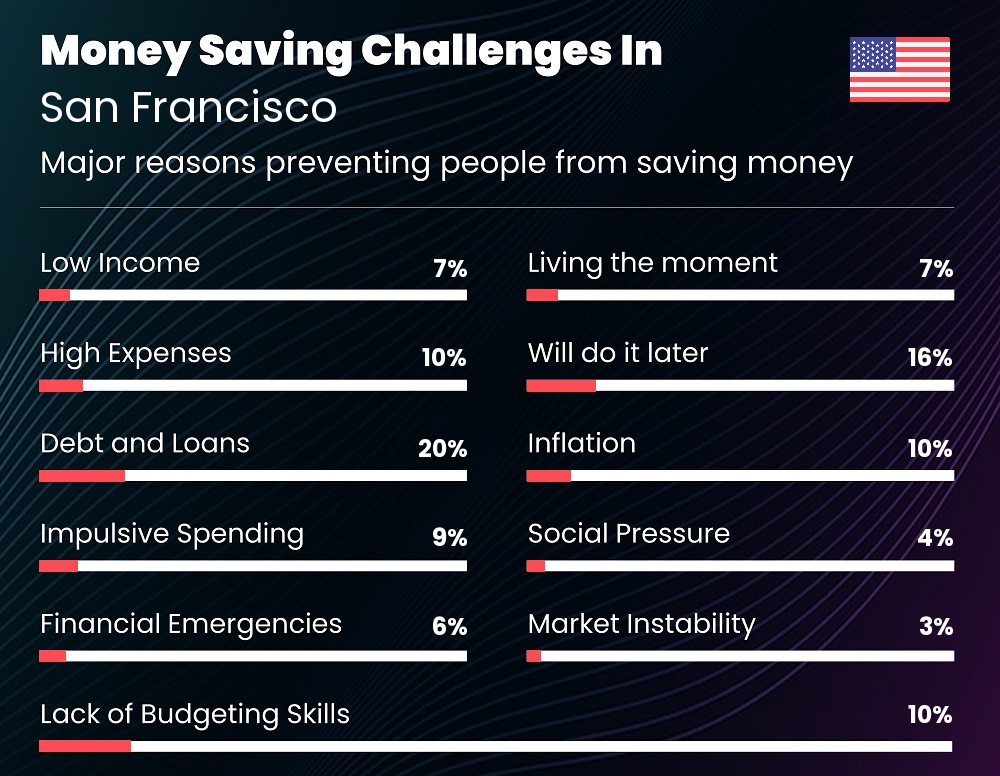 Reasons that make it difficult for couples to save money in San Francisco