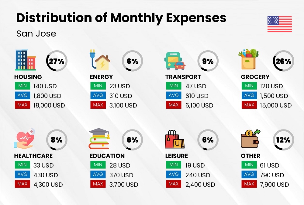 Distribution of monthly cost of living expenses in San Jose