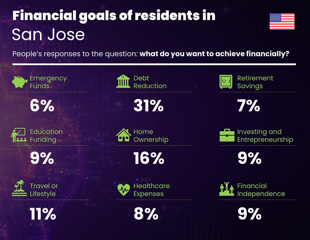 Financial goals and targets of couples living in San Jose