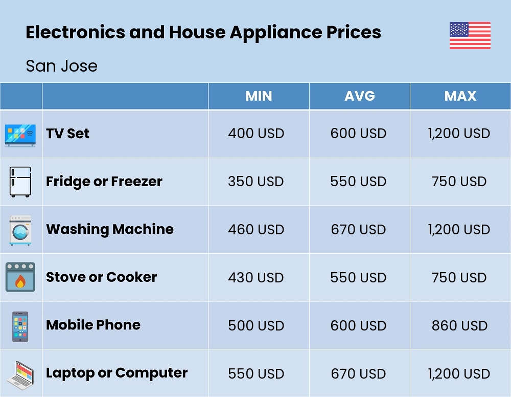 Chart showing the prices and cost of electronic devices and appliances in San Jose