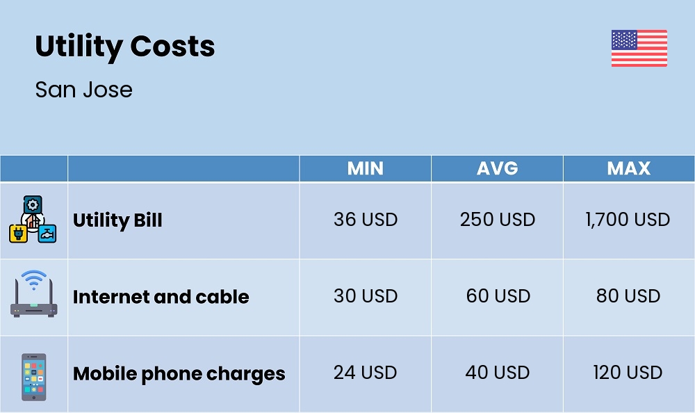 Chart showing the prices and cost of utility, energy, water, and gas for a single person in San Jose