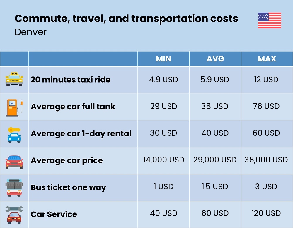 Chart showing the prices and cost of commute, travel, and transportation in Denver