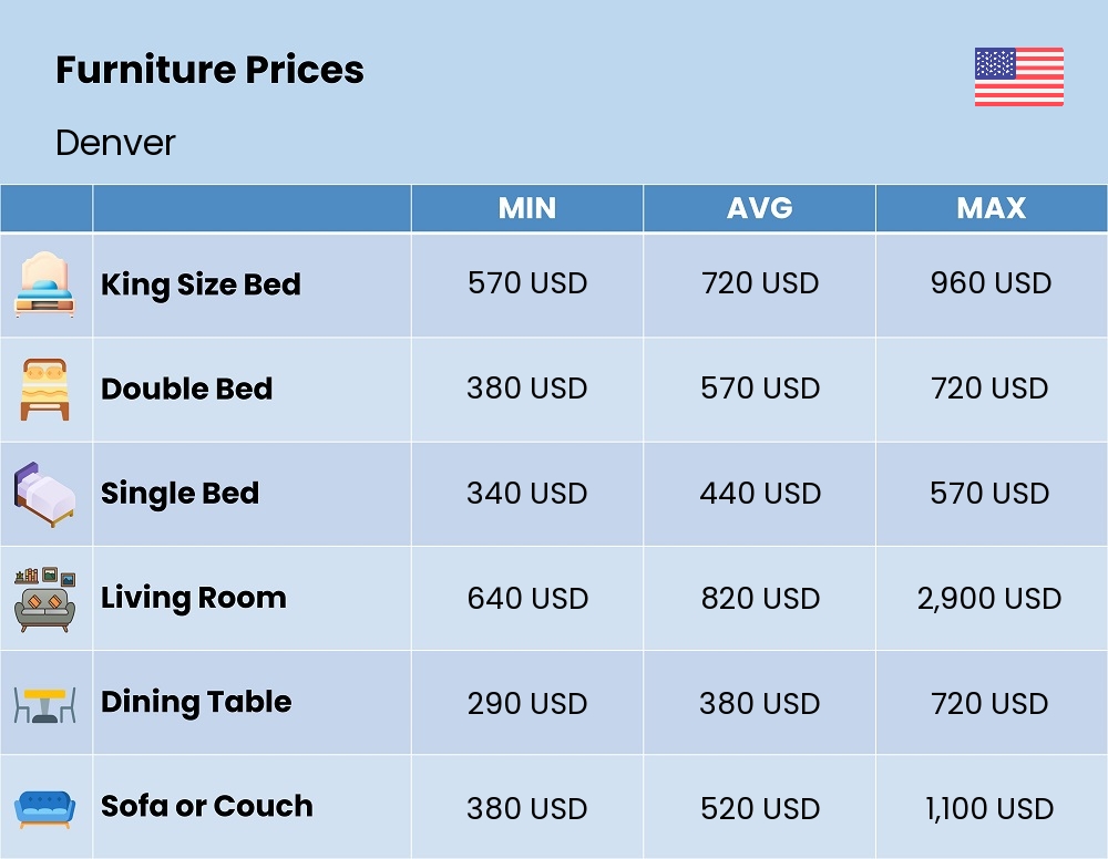 Chart showing the prices and cost of furniture in Denver