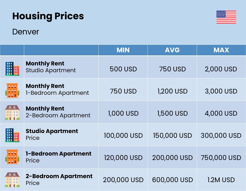 Chart showing the prices and cost of housing, accommodation, and rent in Denver