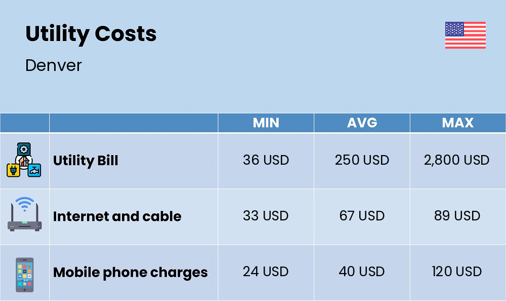 Chart showing the prices and cost of utility, energy, water, and gas for a single person in Denver Chart showing the prices and cost of utility, energy, water, and gas for a single person in Denver