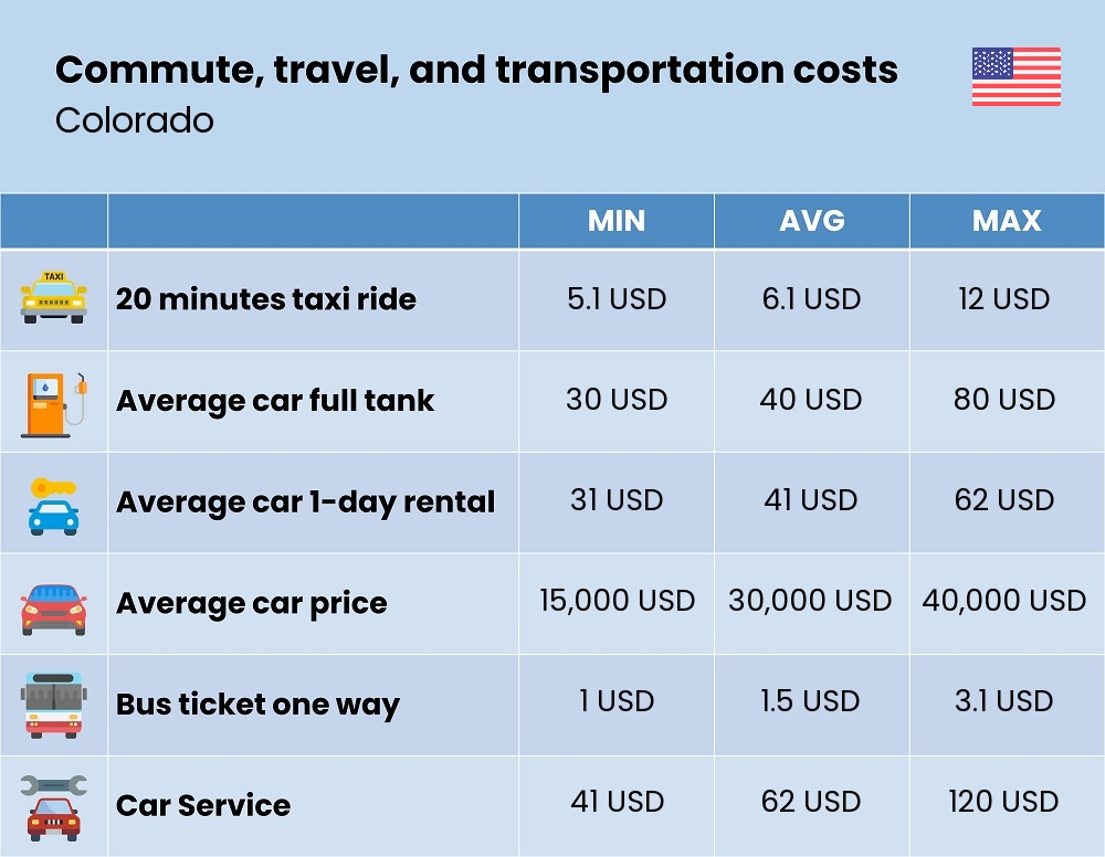 Chart showing the prices and cost of commute, travel, and transportation in Colorado