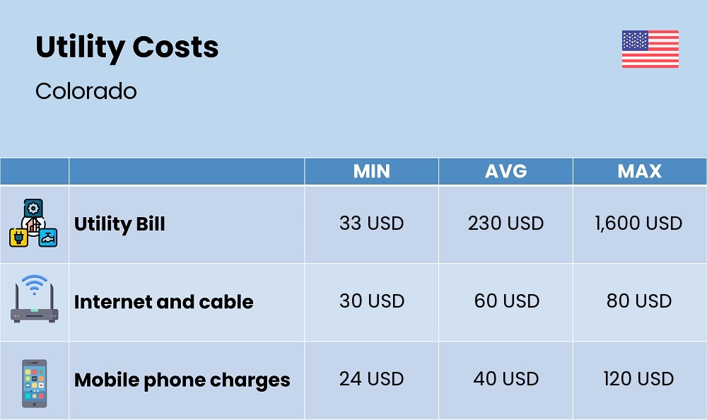 Chart showing the prices and cost of utility, energy, water, and gas for a single person in Colorado