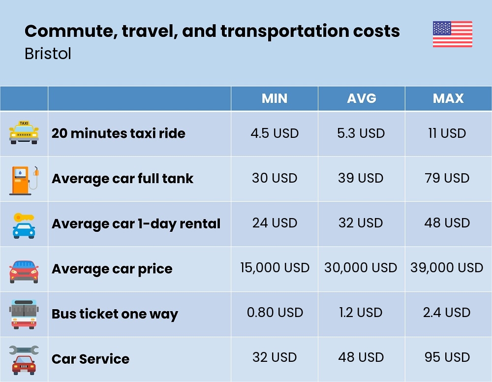 Chart showing the prices and cost of commute, travel, and transportation in Bristol