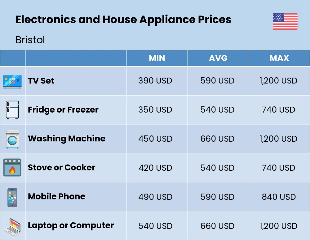 Chart showing the prices and cost of electronic devices and appliances in Bristol