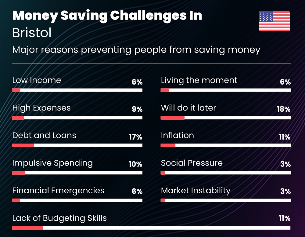 Reasons that make it difficult for families to save money in Bristol