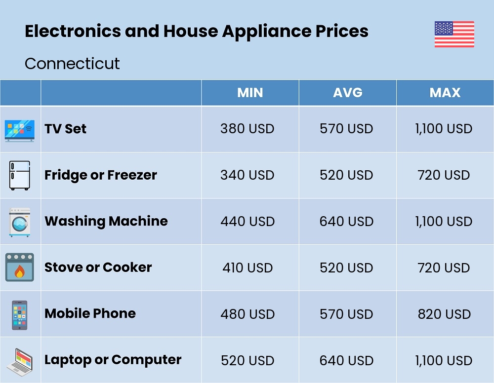 Chart showing the prices and cost of electronic devices and appliances in Connecticut