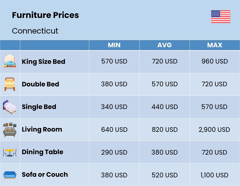 Chart showing the prices and cost of furniture in Connecticut