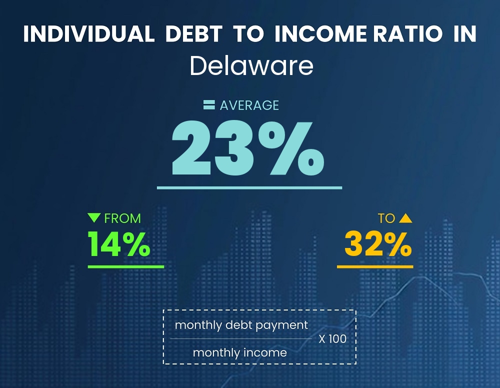 Chart showing debt-to-income ratio in Delaware