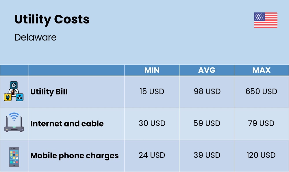 Chart showing the prices and cost of utility, energy, water, and gas for a student in Delaware