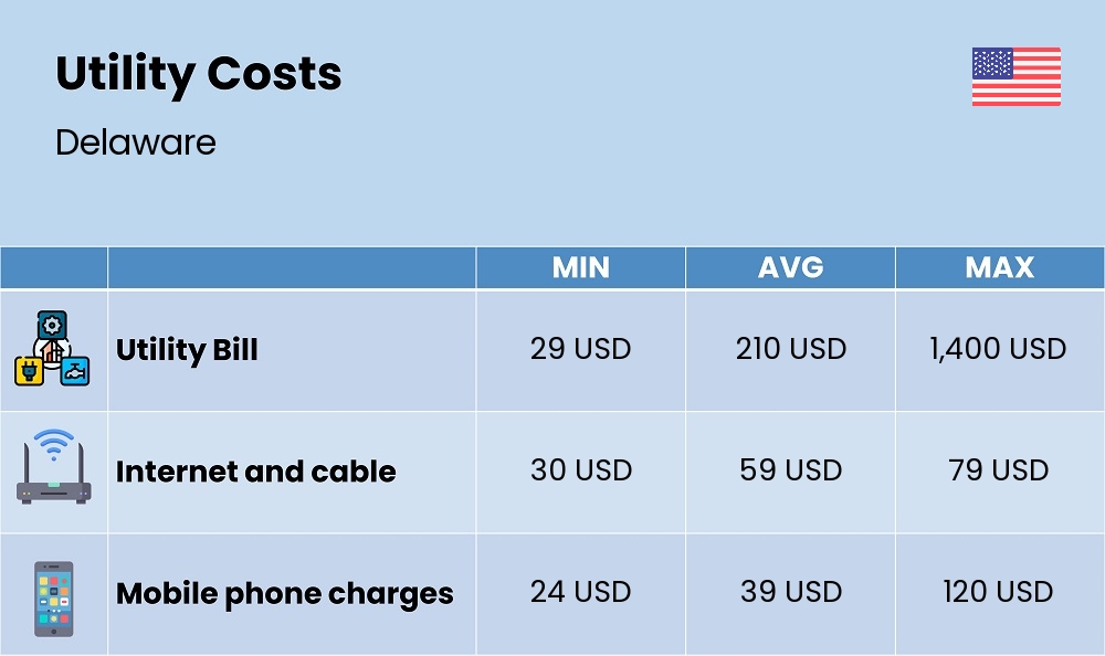 Chart showing the prices and cost of utility, energy, water, and gas in Delaware