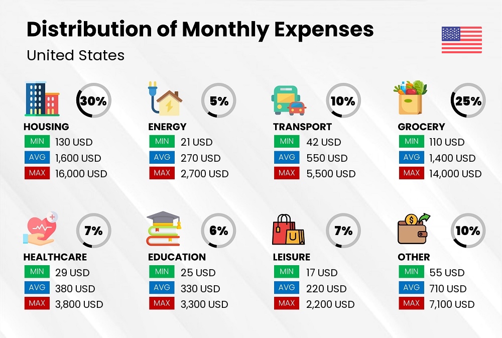 Distribution of monthly cost of living expenses in United States