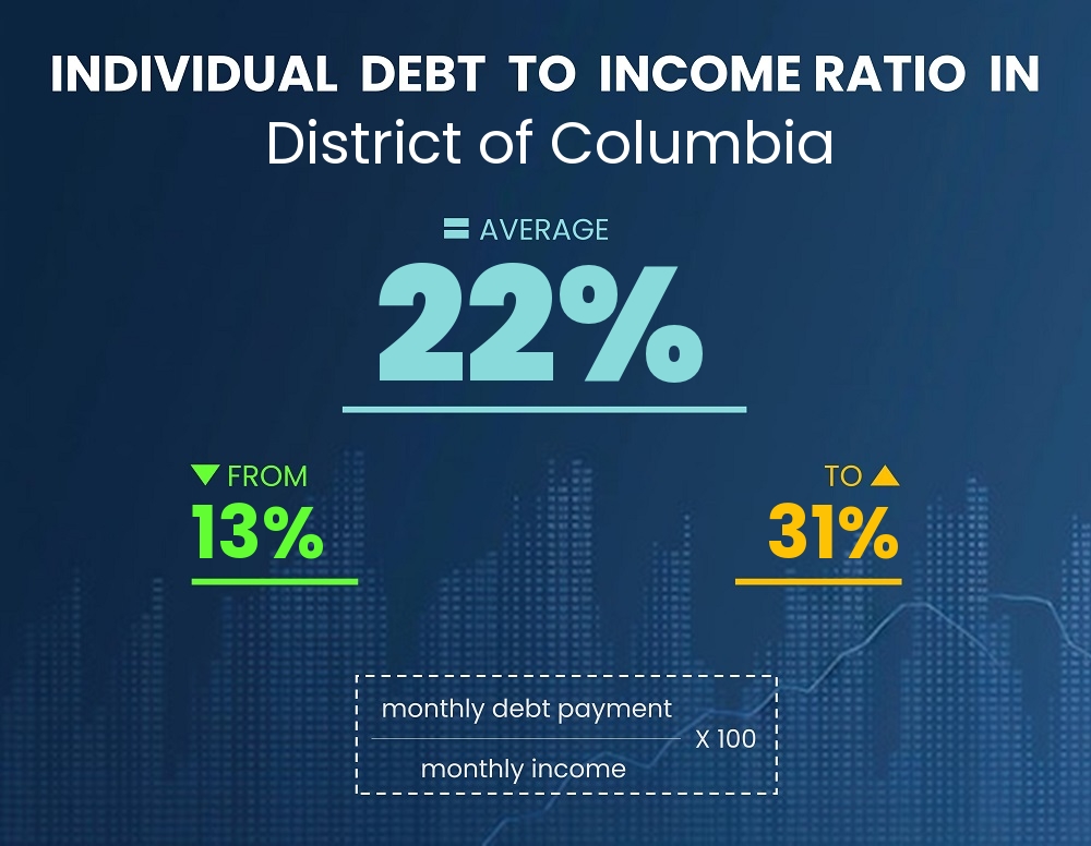 Chart showing debt-to-income ratio in District of Columbia