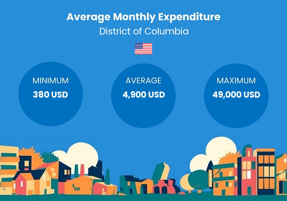 cost of living chart - average monthly expenditure in District of Columbia