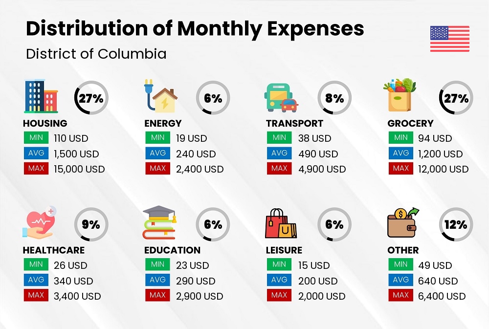 Distribution of monthly cost of living expenses in District of Columbia