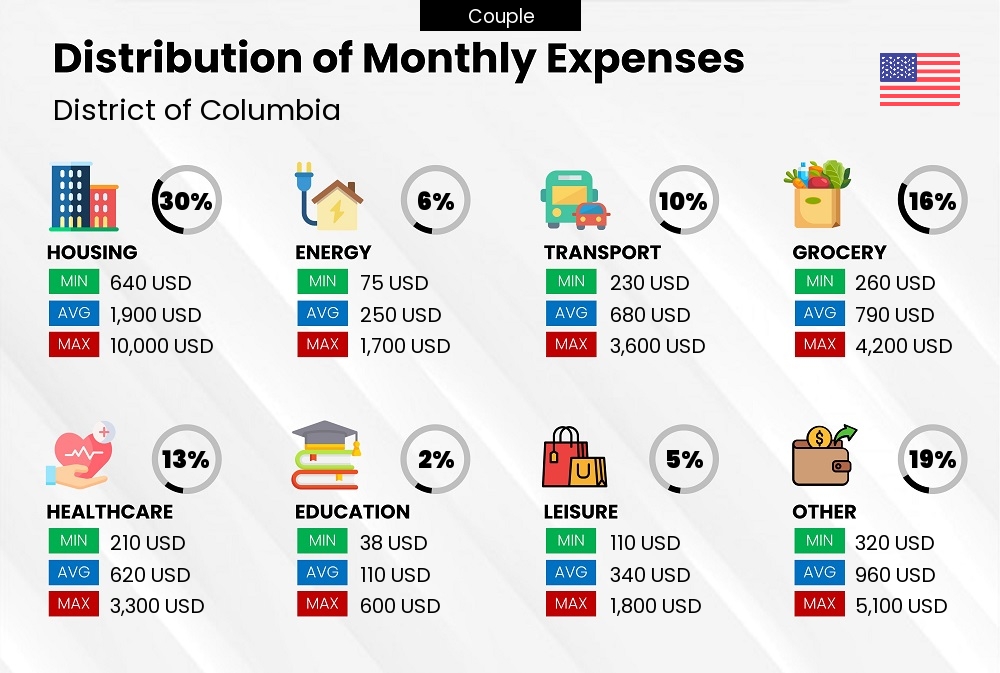 Distribution of monthly cost of living expenses of a couple in District of Columbia