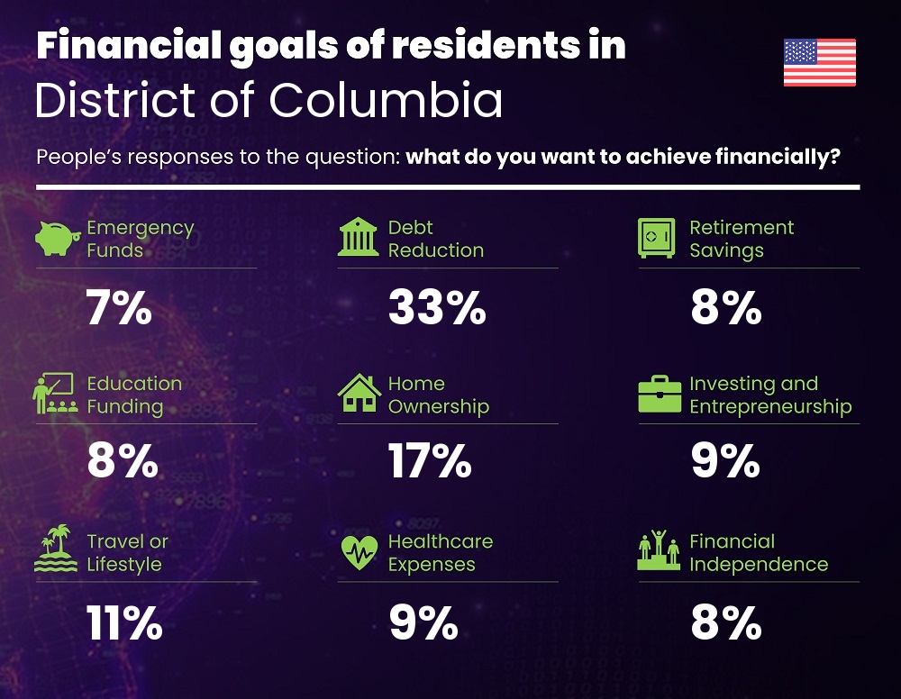 Financial goals and targets of single people living in District of Columbia