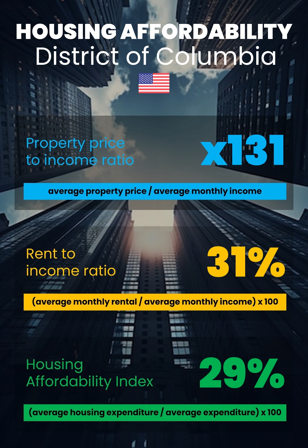 Housing and accommodation affordability, property price to income ratio, rent to income ratio, and housing affordability index chart in District of Columbia