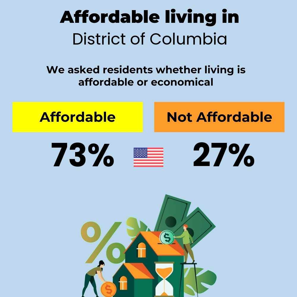 Income and cost of living compatibility. Is it affordable or economical for families to live in District of Columbia