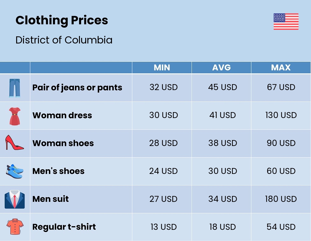 Chart showing the prices and cost of clothing and accessories in District of Columbia