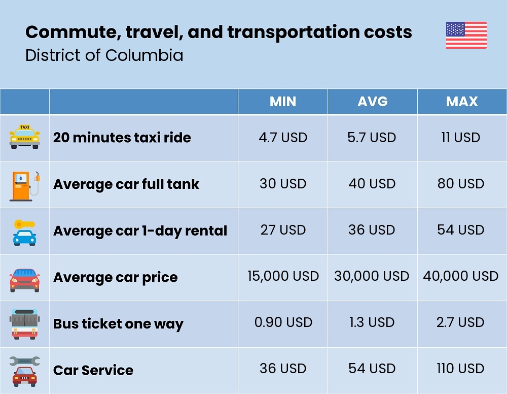 Chart showing the prices and cost of commute, travel, and transportation in District of Columbia