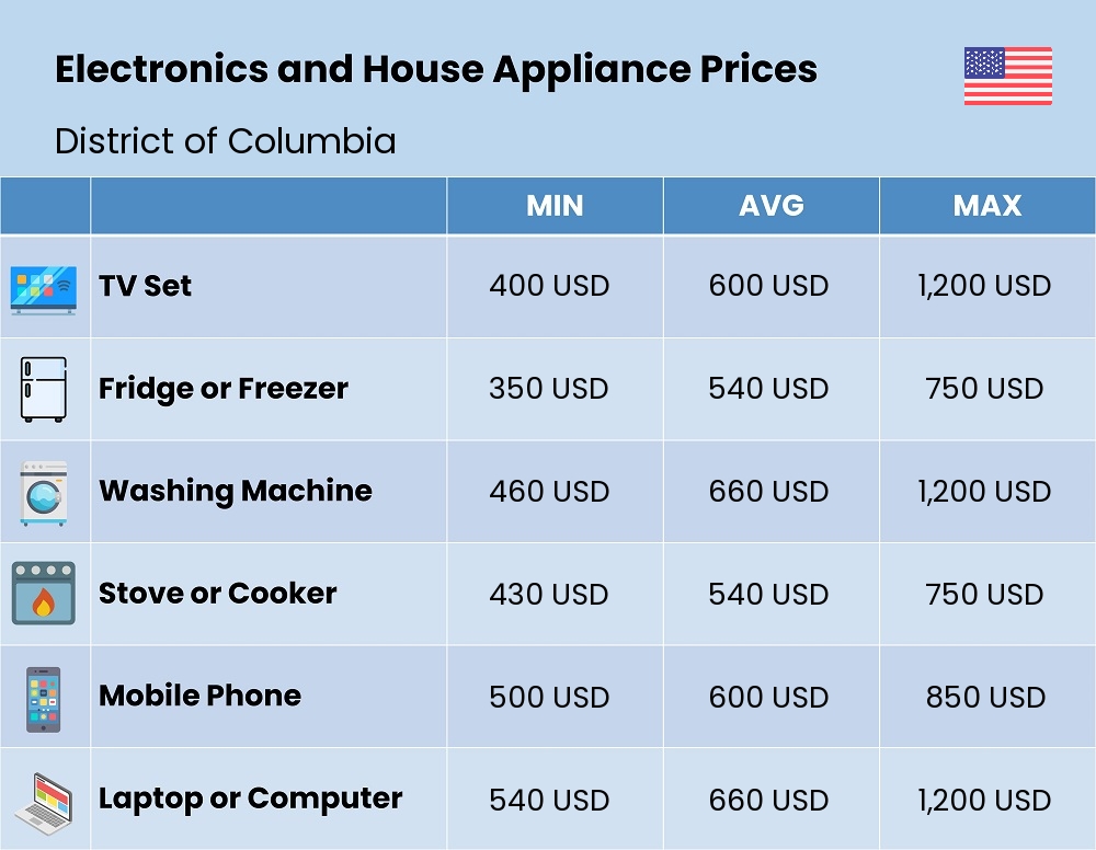 Chart showing the prices and cost of electronic devices and appliances in District of Columbia