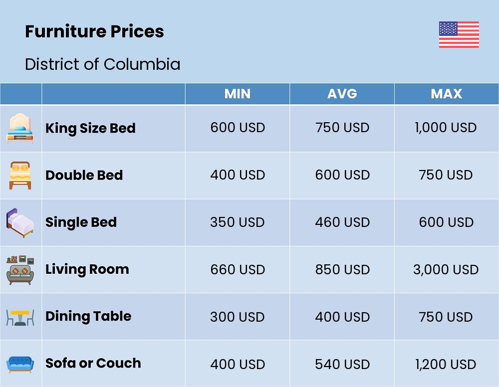 Chart showing the prices and cost of furniture in District of Columbia