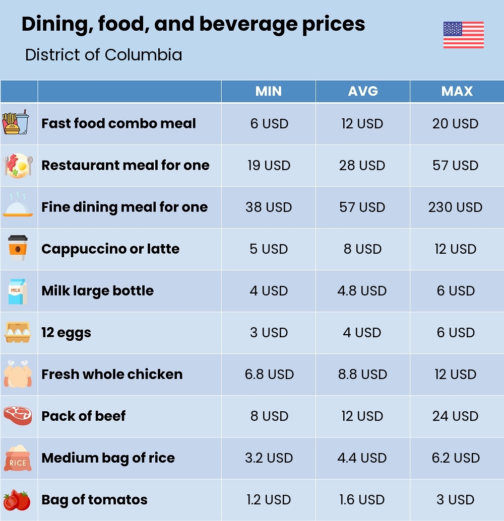 Chart showing the prices and cost of grocery, food, restaurant meals, market, and beverages in District of Columbia