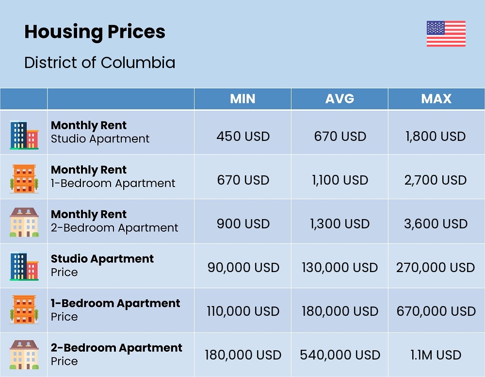 Chart showing the prices and cost of housing, accommodation, and rent in District of Columbia