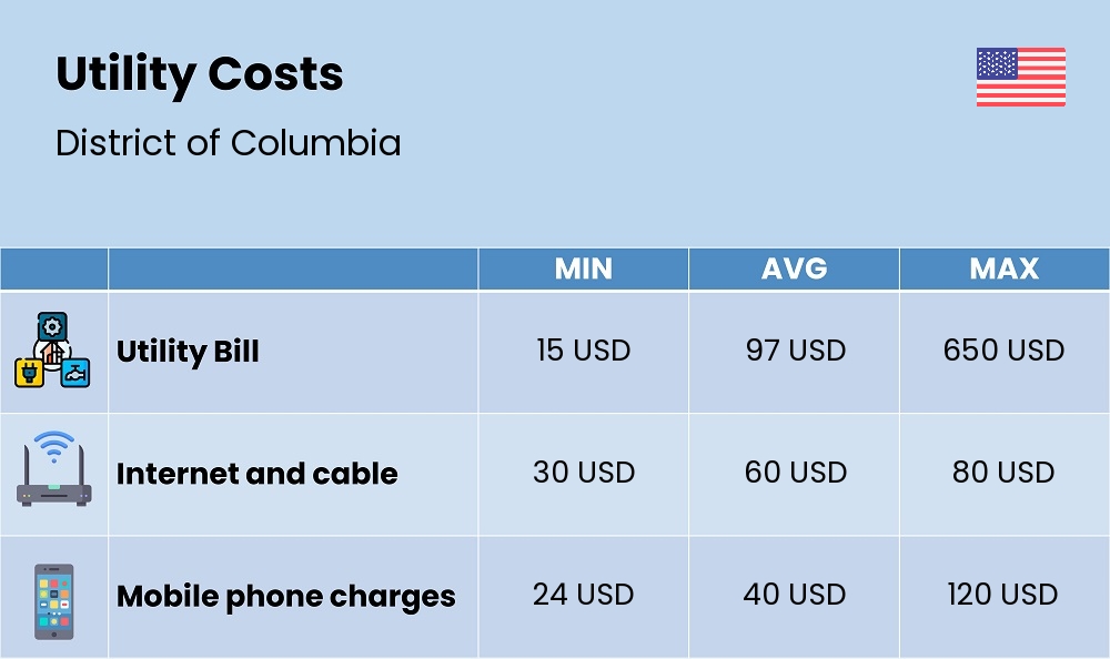 Chart showing the prices and cost of utility, energy, water, and gas for a student in District of Columbia