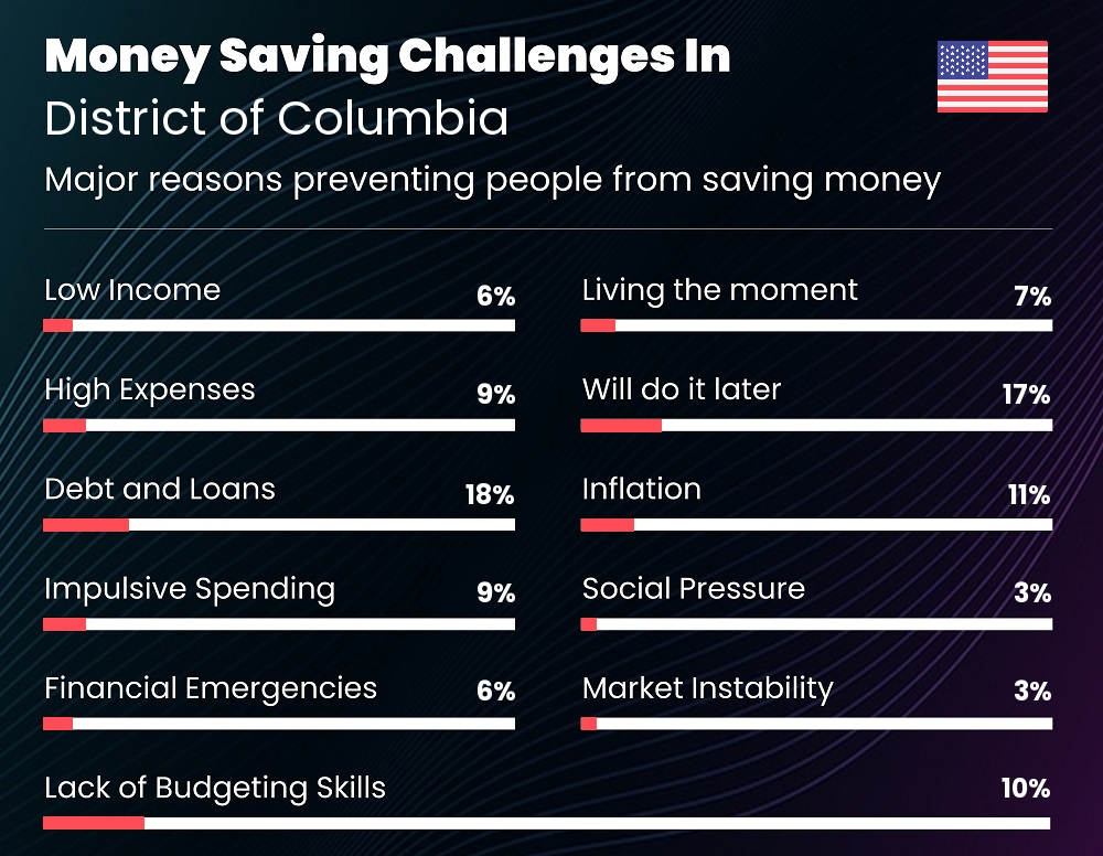 Reasons that make it difficult for people to save money in District of Columbia