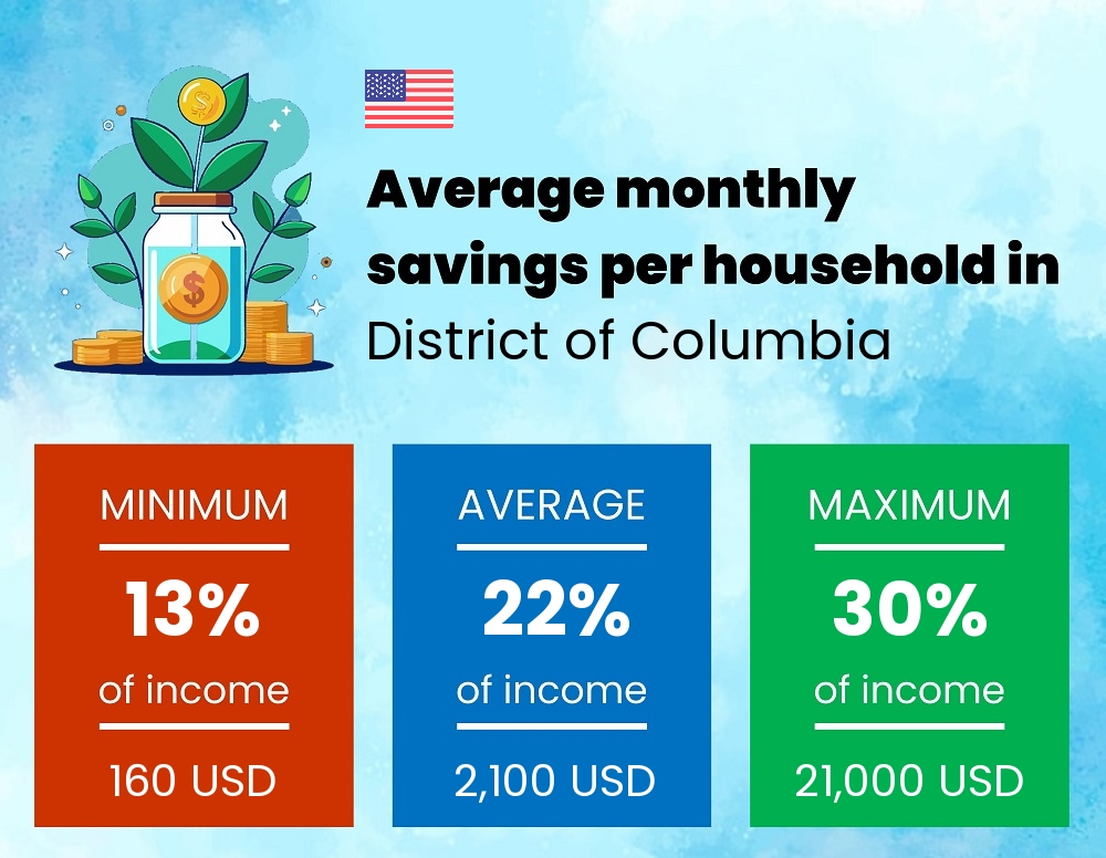 Savings to income ratio in District of Columbia